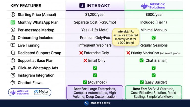 Interakt vs AiBotick comparison table showing pricing, per-message markups, support model, and onboarding for Indian businesses