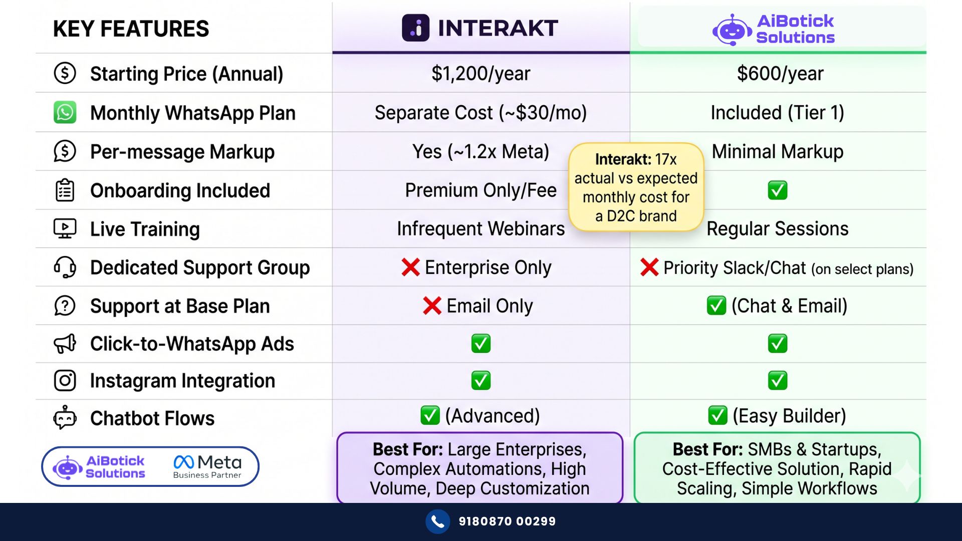 Interakt vs AiBotick comparison table showing pricing, per-message markups, support model, and onboarding for Indian businesses
