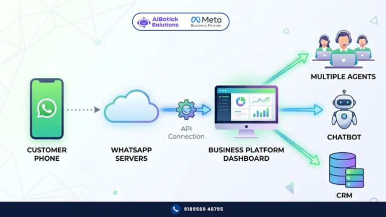 WhatsApp Business API explained for Indian businesses