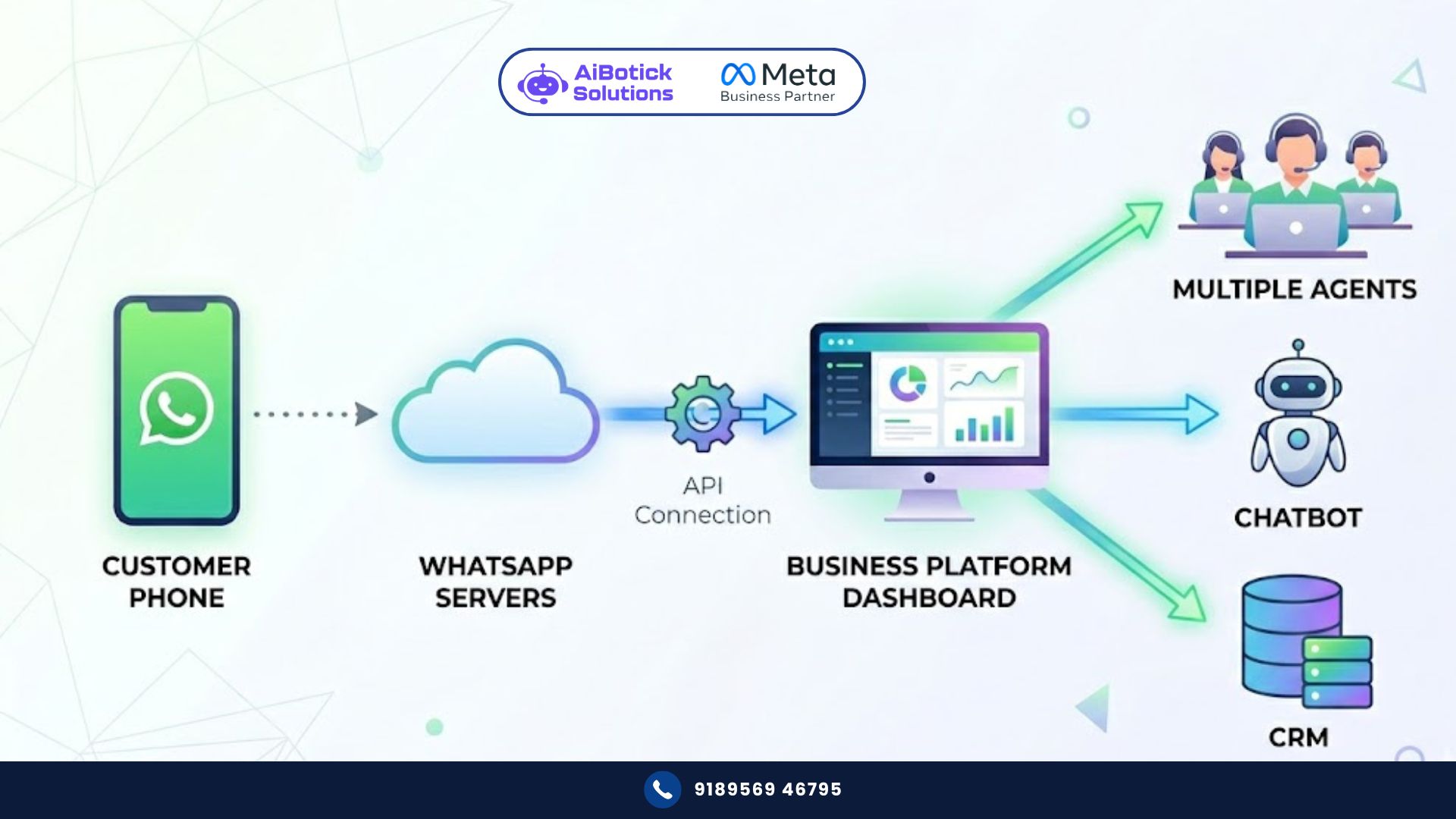 WhatsApp Business API explained for Indian businesses