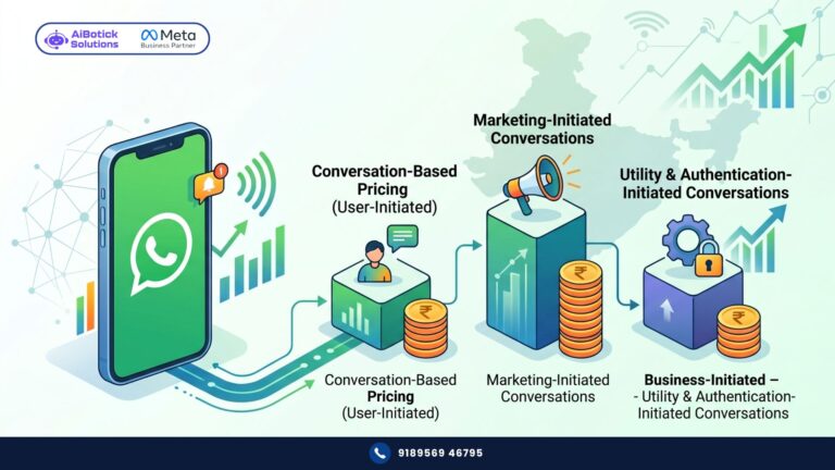 WhatsApp Business API pricing India 2026 complete breakdown