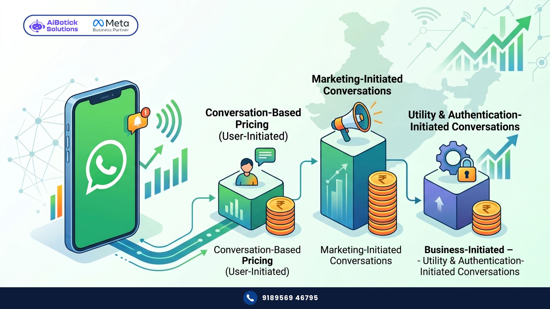 WhatsApp Business API pricing India 2026 complete breakdown