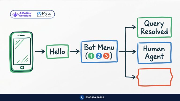 WhatsApp chatbot explained for Indian businesses