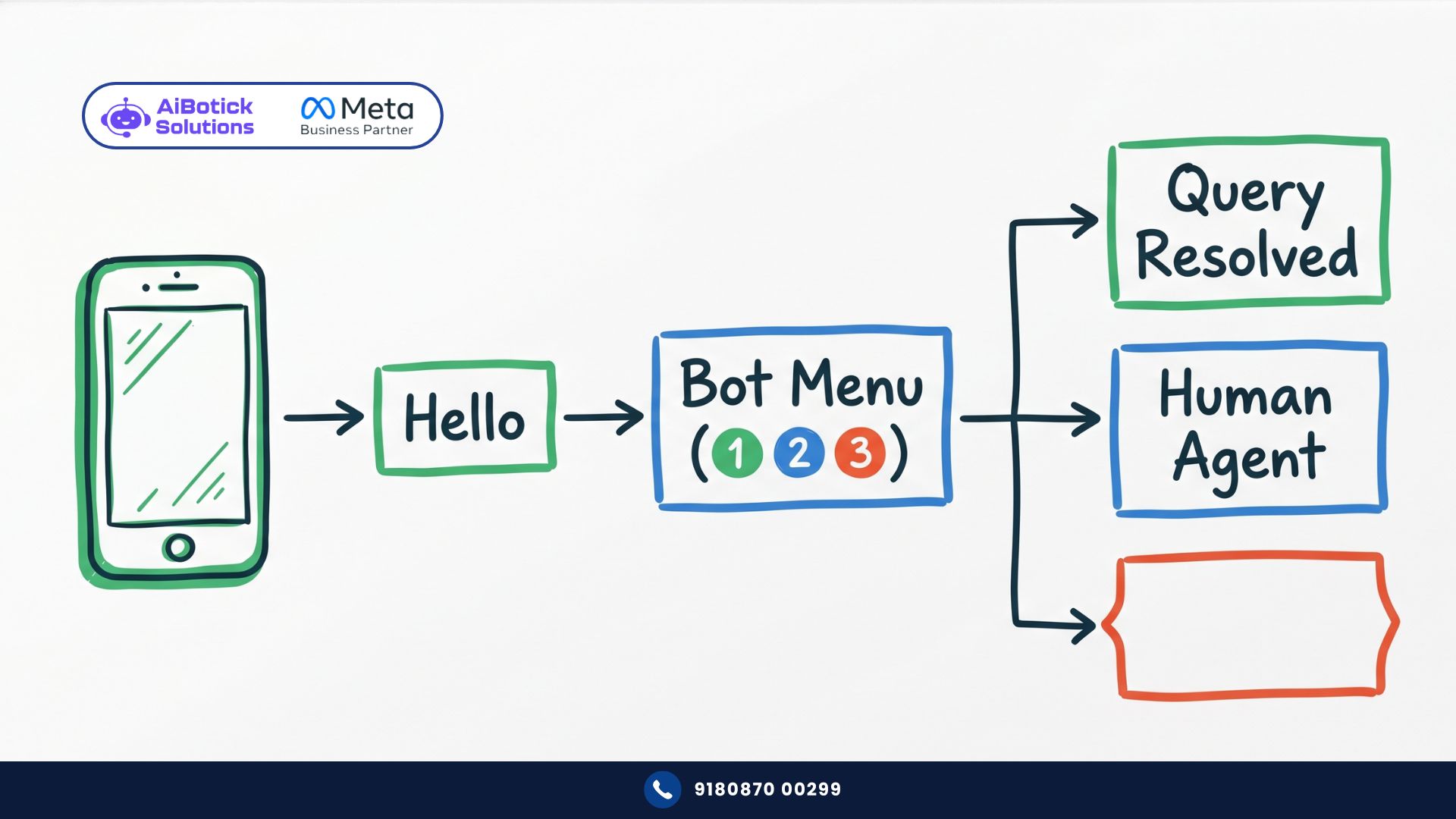WhatsApp chatbot explained for Indian businesses