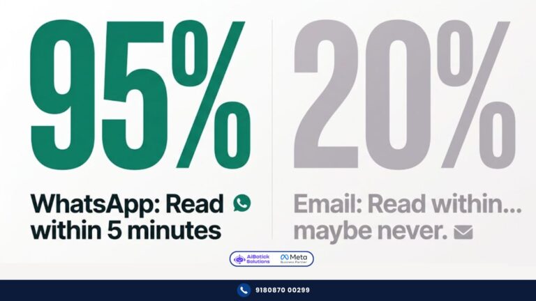 WhatsApp open rate 95 percent vs email 20 percent comparison