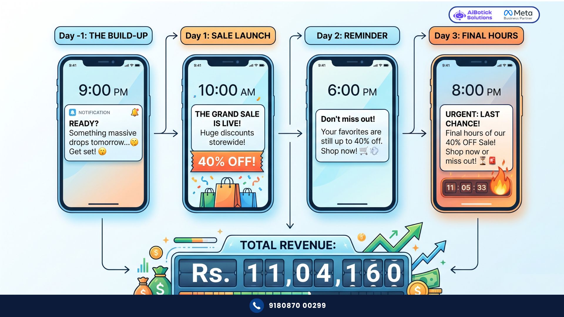 WhatsApp broadcasting ecommerce campaign structure for Indian D2C brands