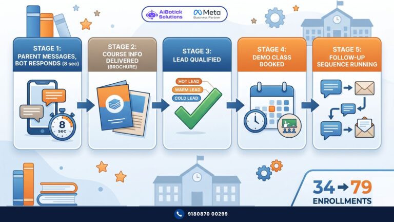 WhatsApp for coaching institutes — complete admission automation flow India
