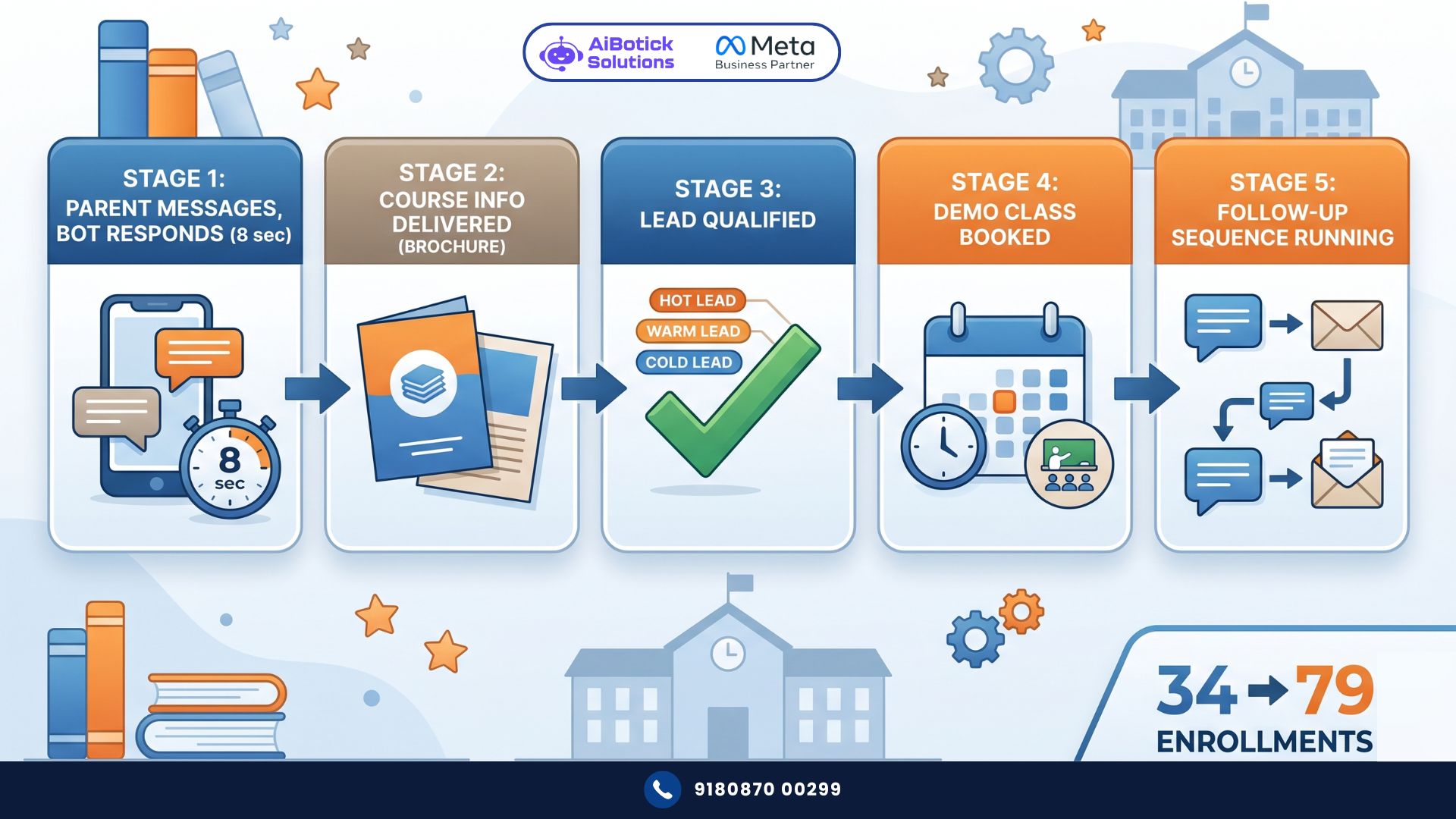 WhatsApp for coaching institutes — complete admission automation flow India