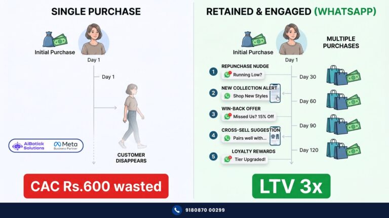 WhatsApp repeat purchase automation flows for Indian D2C brands