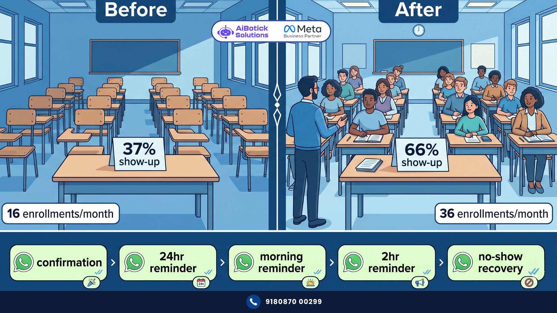 WhatsApp demo class attendance automation for Indian coaching institutes