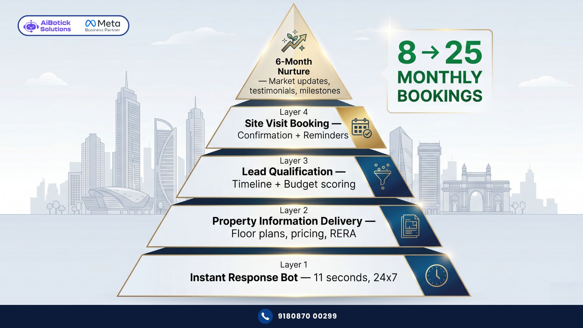 WhatsApp for real estate India — 5-layer automation system for agents and developers