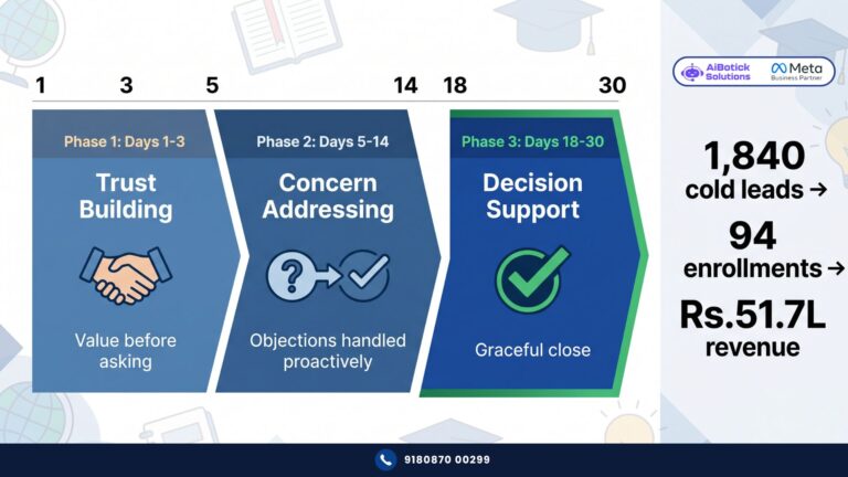 WhatsApp lead nurturing sequence for education — 30-day cold to enrolled conversion system India