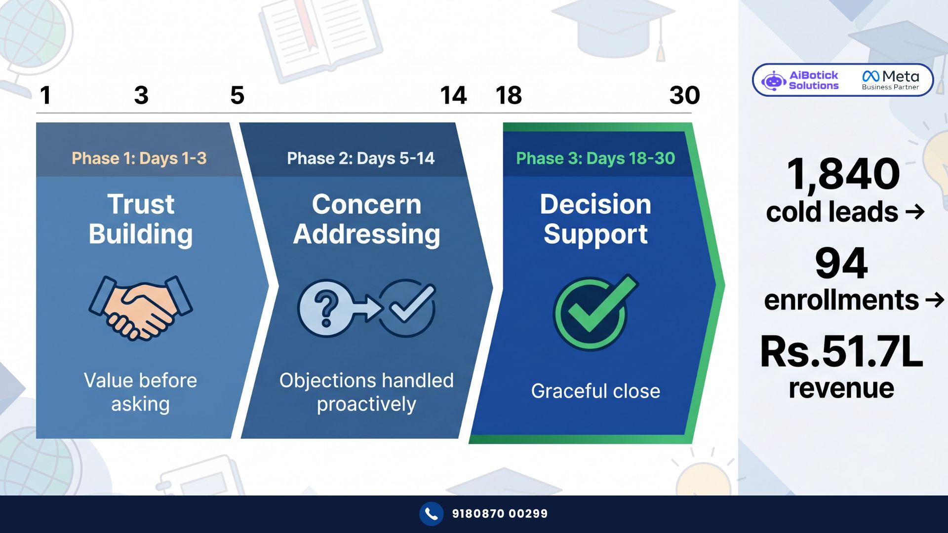 WhatsApp lead nurturing sequence for education — 30-day cold to enrolled conversion system India