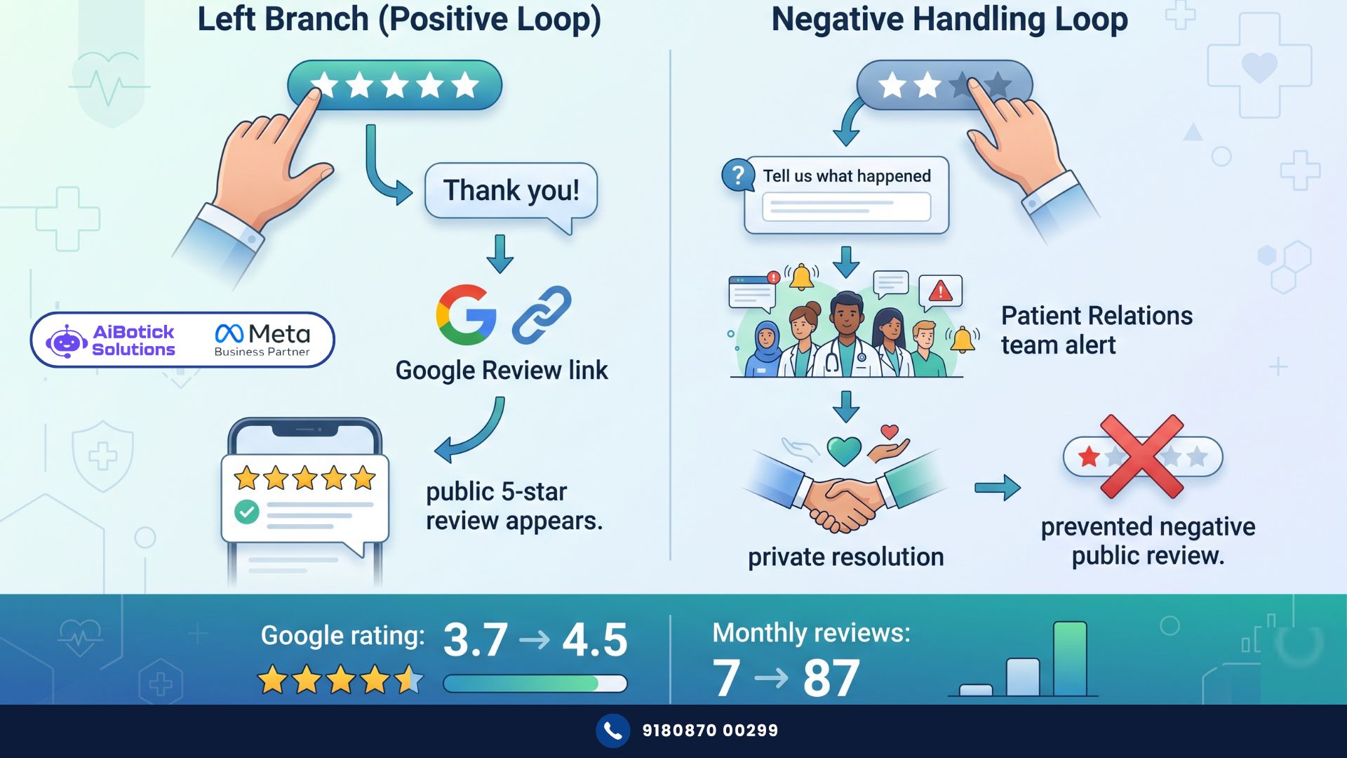 patient feedback WhatsApp system for Indian clinics — branching flow for review collection and complaint interception
