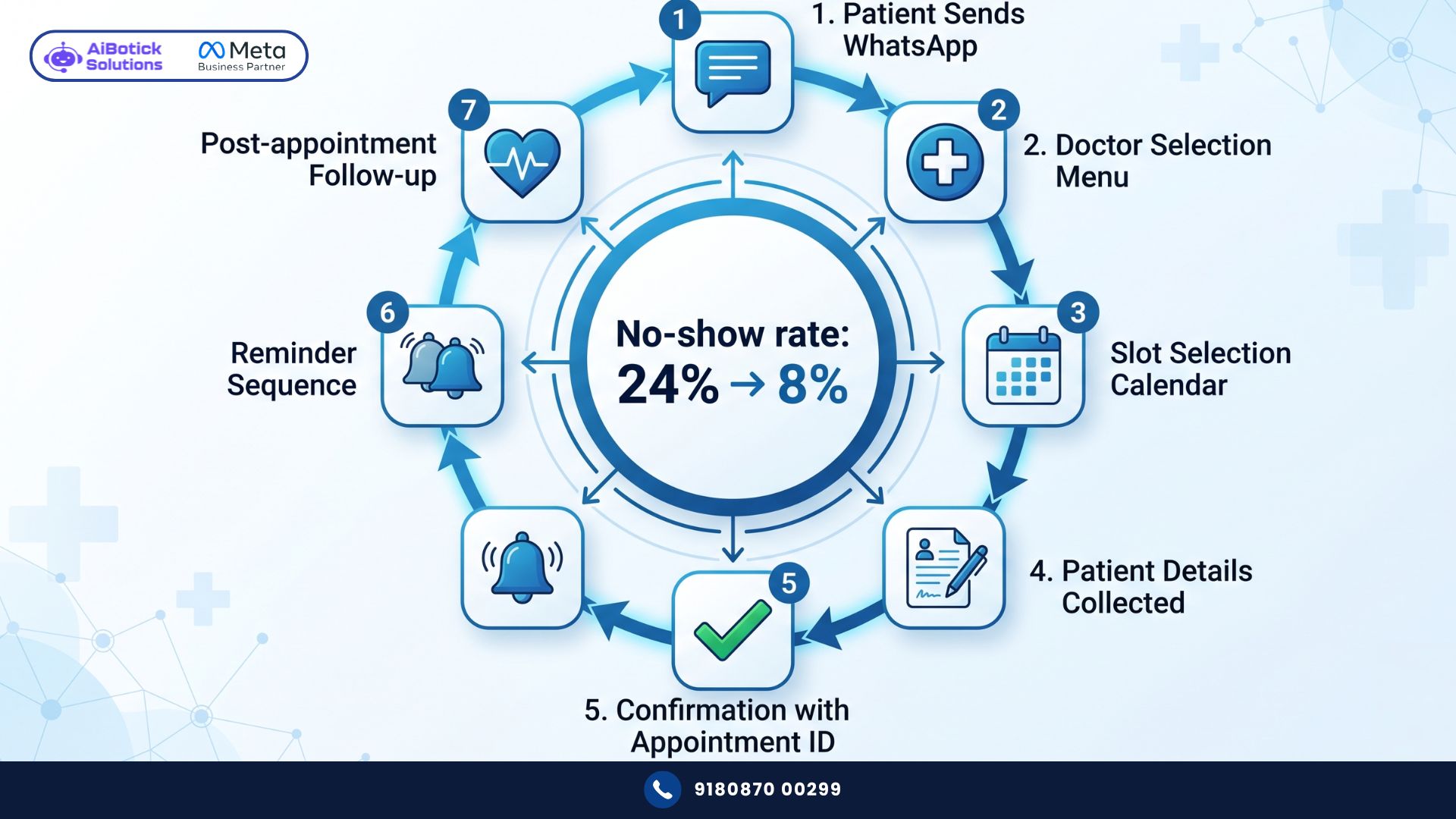 WhatsApp appointment booking system for Indian clinics and hospitals — 7-step patient journey