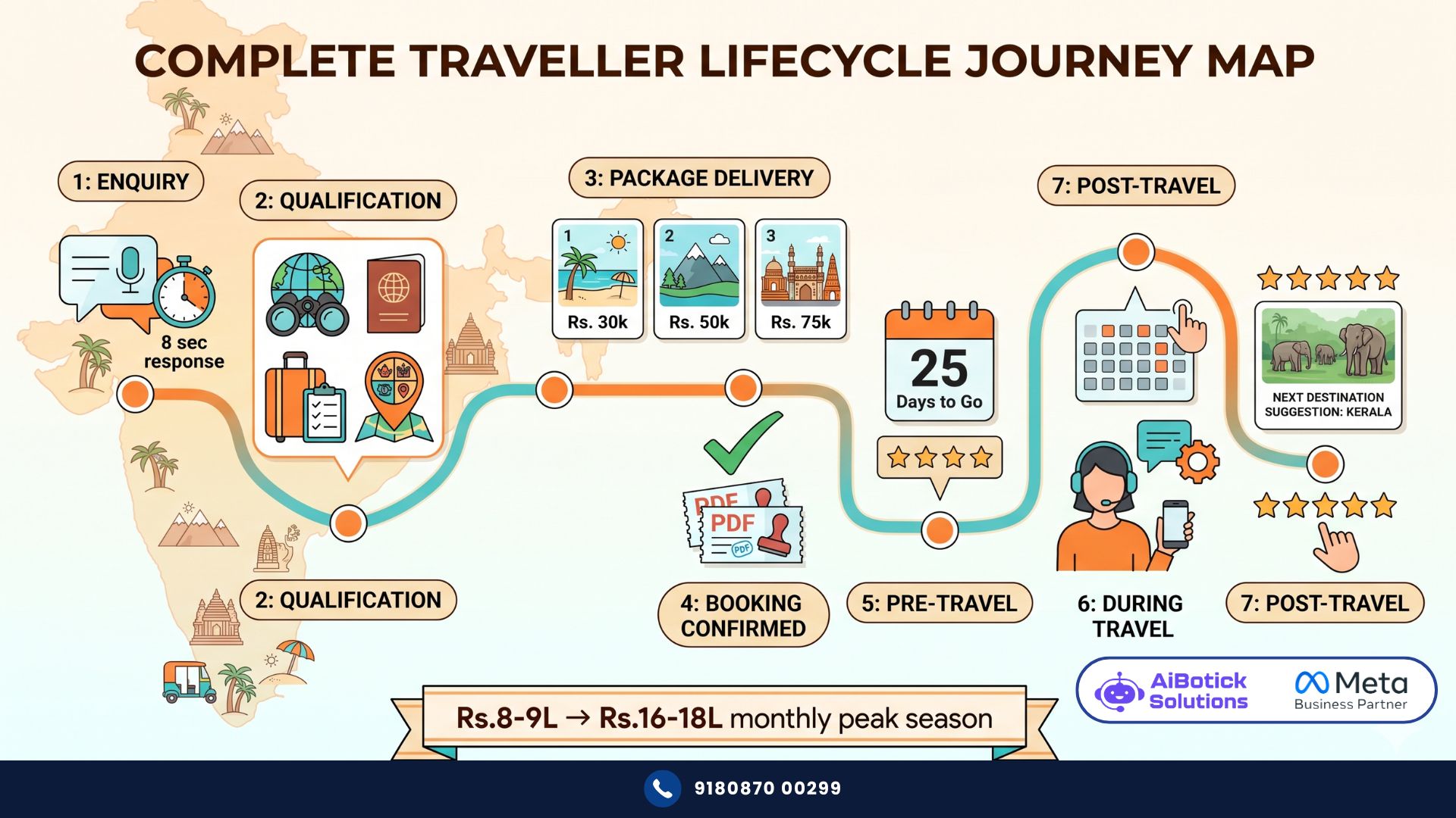 WhatsApp for travel agents India — 7-flow automation system from enquiry to repeat booking