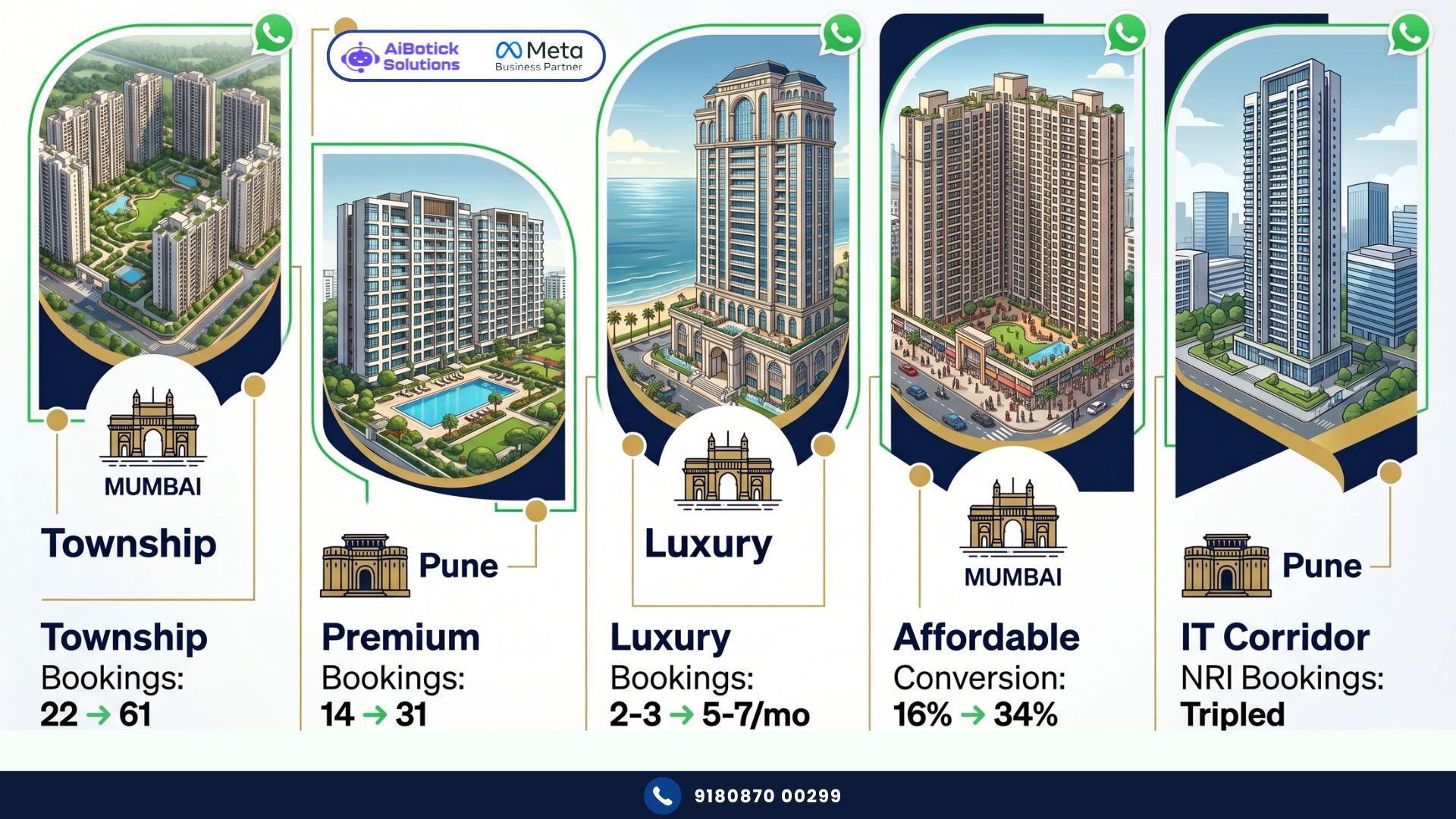 WhatsApp real estate India 2026 — 5 Mumbai and Pune developer case studies with automation results