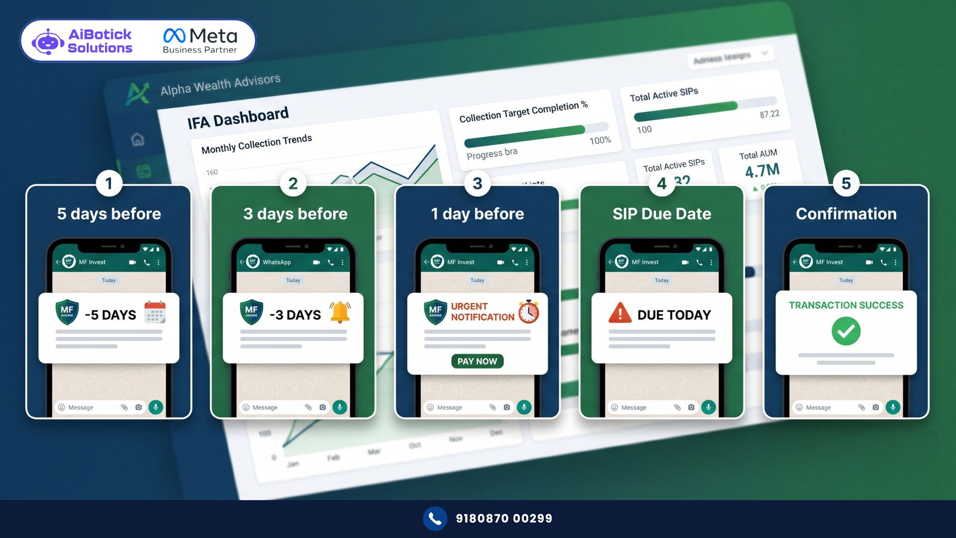 IFA managing automated WhatsApp SIP reminders with 5-step message sequences for mutual fund clients