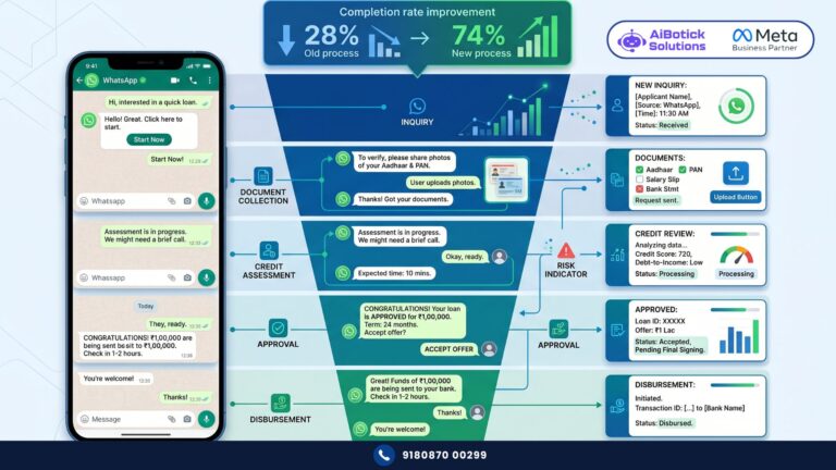 NBFC loan officer using WhatsApp for NBFC automation to reduce drop-offs at every loan processing stage