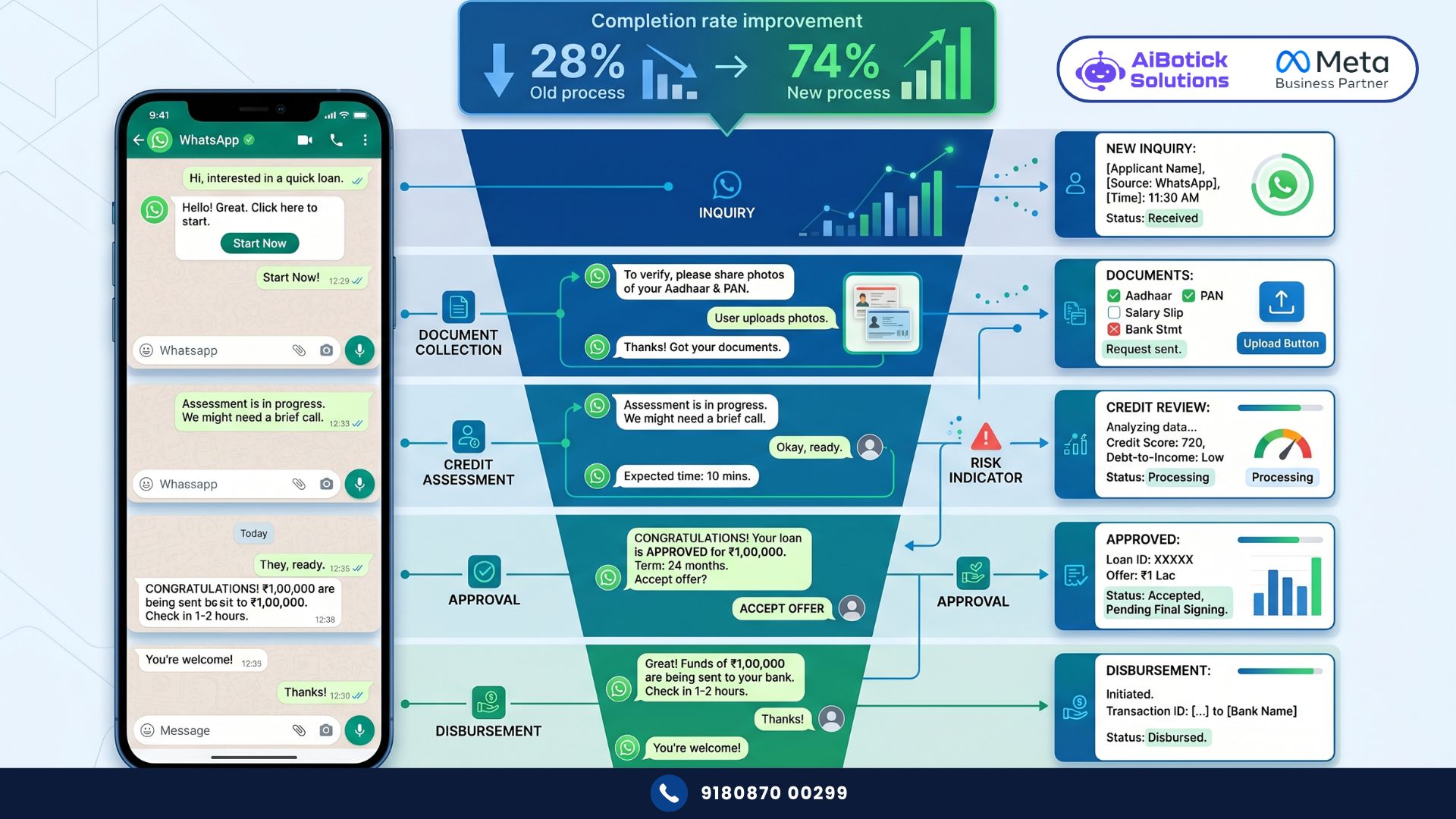 NBFC loan officer using WhatsApp for NBFC automation to reduce drop-offs at every loan processing stage
