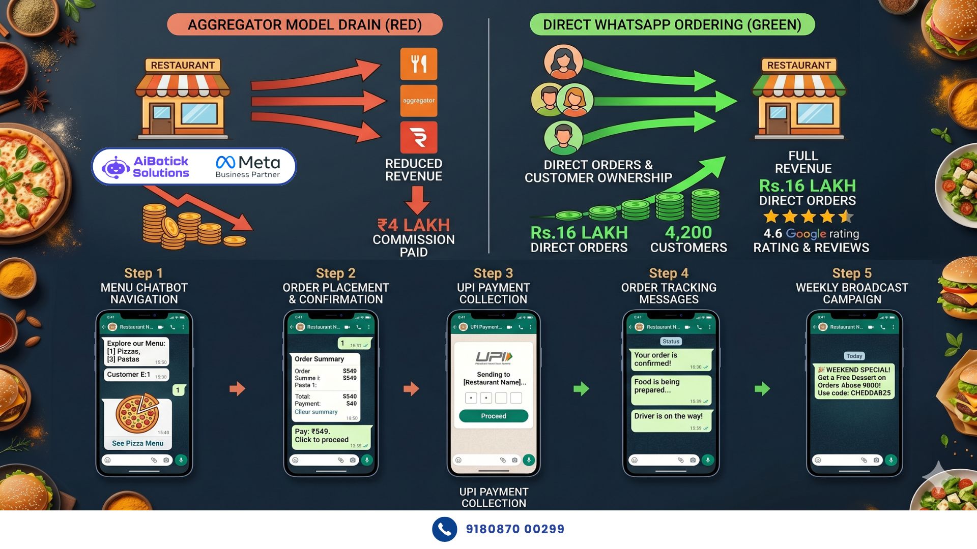 Restaurant owner managing WhatsApp for restaurants with automated ordering chatbot and customer broadcast campaigns