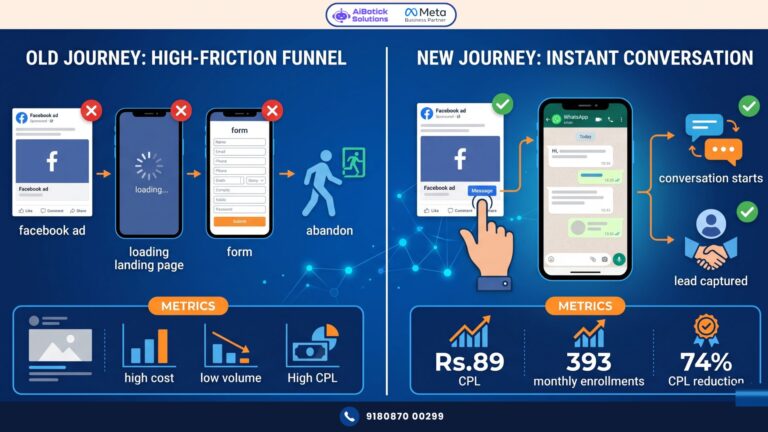 Facebook and Instagram click-to-WhatsApp ads setup showing instant WhatsApp conversation from ad click