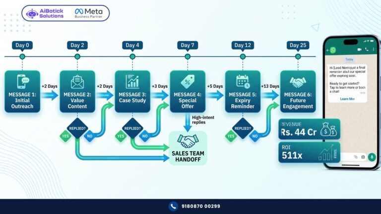 Marketing manager setting up WhatsApp drip campaigns with automated sequences and lead qualification flows
