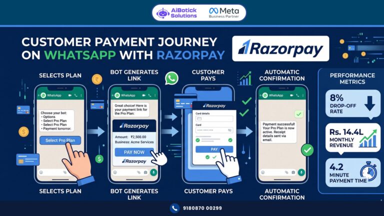 WhatsApp Razorpay integration sending automated payment links inside WhatsApp conversations for seamless checkout