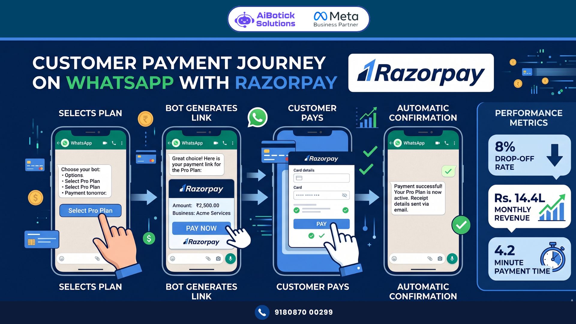 WhatsApp Razorpay integration sending automated payment links inside WhatsApp conversations for seamless checkout