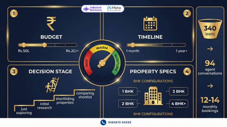 WhatsApp lead qualification system for real estate — 4-dimension buyer scoring for Indian developers