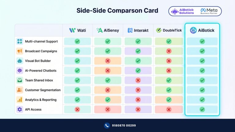 WhatsApp API providers comparison India 2026