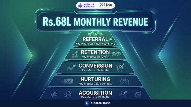 Complete WhatsApp marketing strategy framework showing 5-layer acquisition to referral funnel for Indian businesses