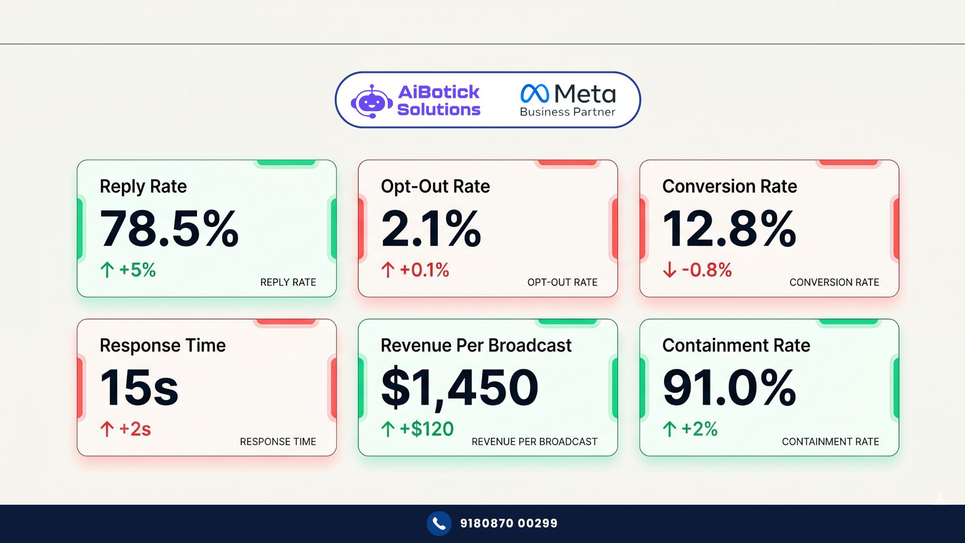 WhatsApp metrics dashboard for Indian businesses