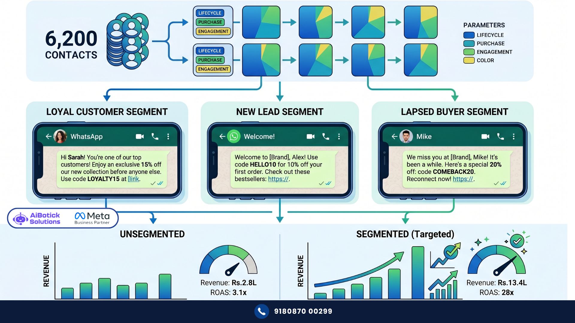 WhatsApp audience segmentation diagram showing 6,200 contacts split into 12 segments with different personalised messages and 28x ROAS