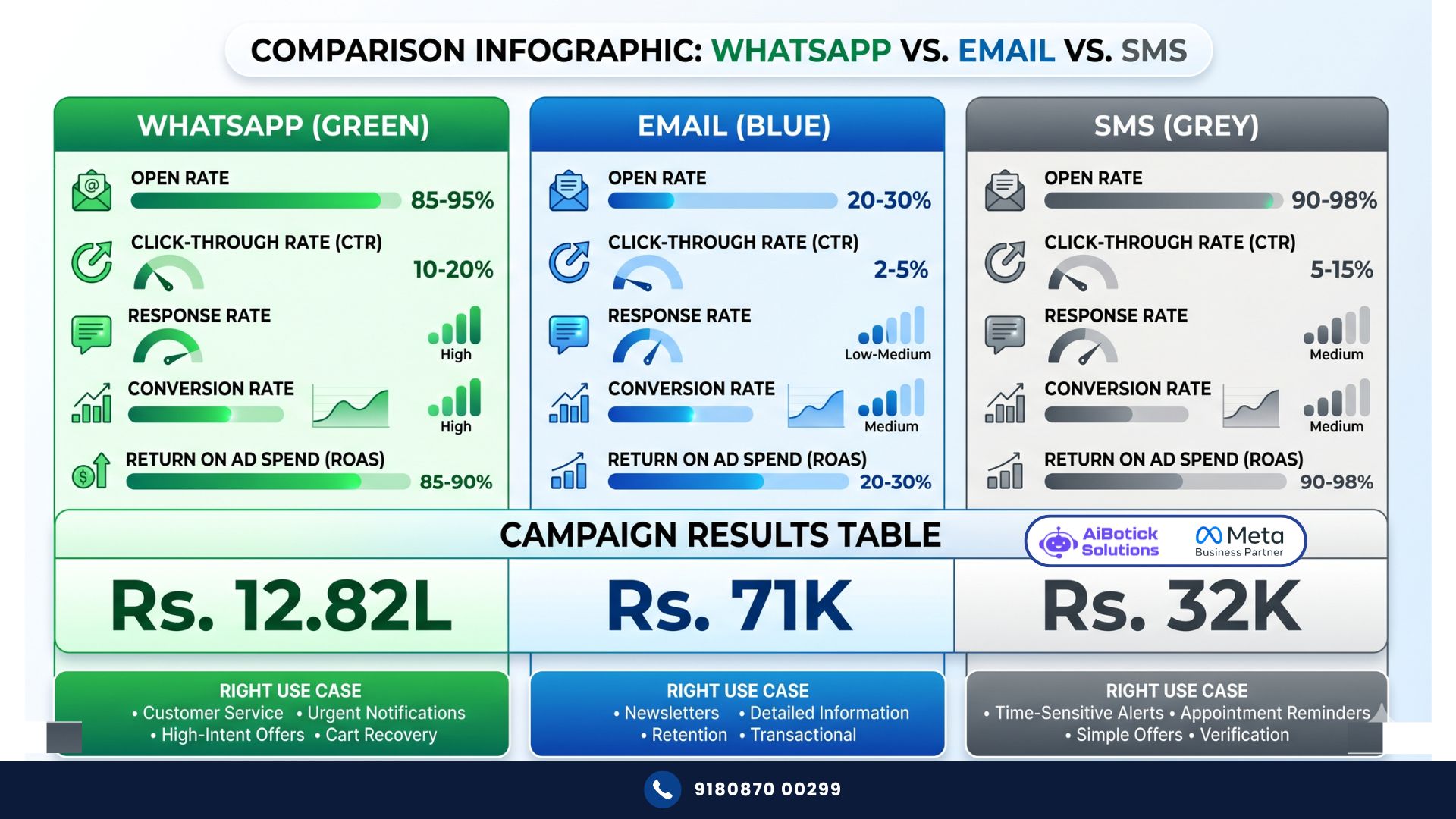 WhatsApp vs email vs SMS comparison chart showing open rates, conversion rates, and ROAS for Indian businesses