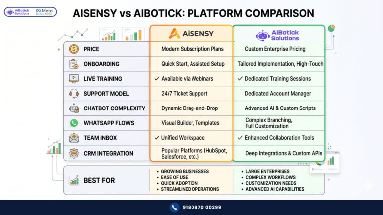 AiSensy vs AiBotick comparison table showing features, pricing, support model, and onboarding for Indian businesses